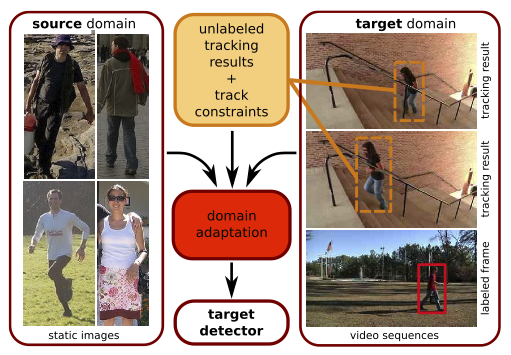Semi-Supervised Domain Adaptation with Instance Constraints preview