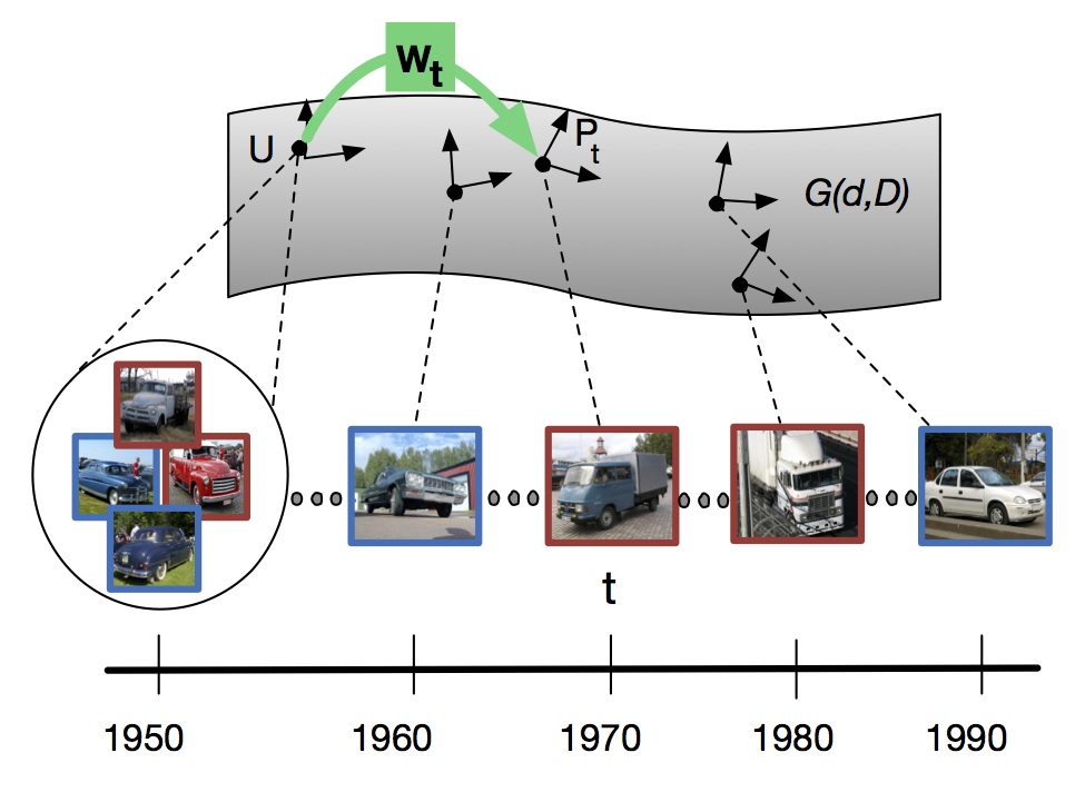 Continuous Manifold Based Adaptation for Evolving Visual Domains preview