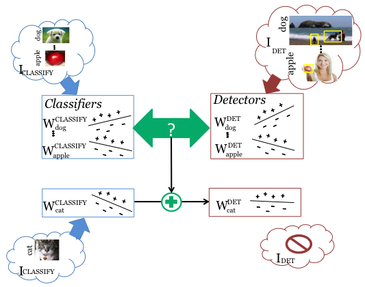 LSDA: Large Scale Detection through Adaptation preview