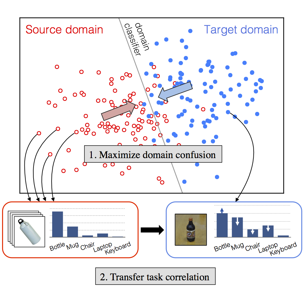 Simultaneous Deep Transfer Across Domains and Tasks preview