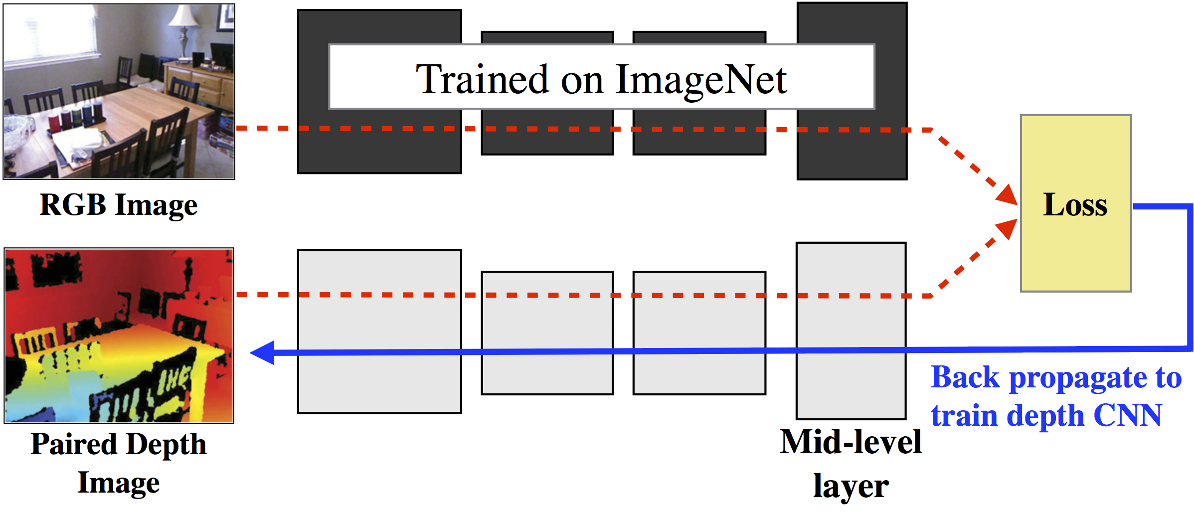 Cross Modal Distillation for Supervision Transfer preview
