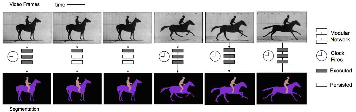 Clockwork Convnets for Video Semantic Segmentation preview