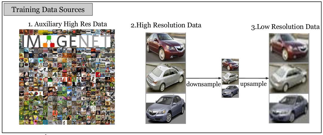 Fine-To-Coarse Knowledge Transfer For Low-Res Image Classification preview