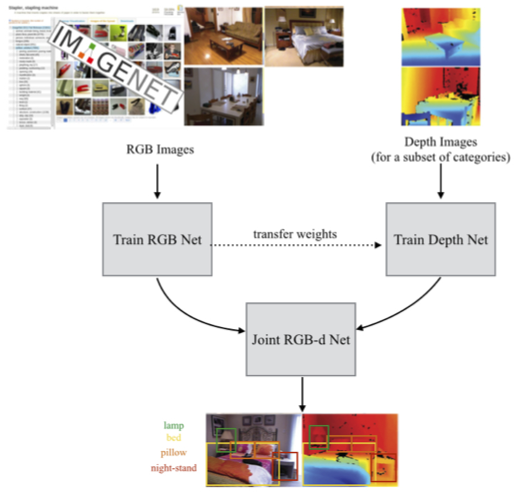 Cross-Modal Adaptation for RGB-D Detection preview