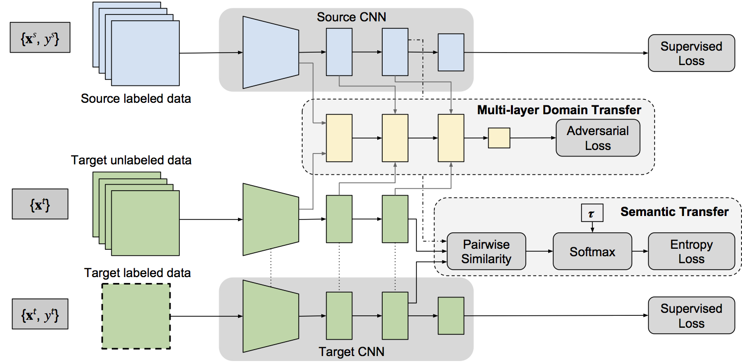 Label Efficient Learning of Transferable Representations across Domains and Tasks preview
