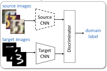Adversarial Discriminative Domain Adaptation preview