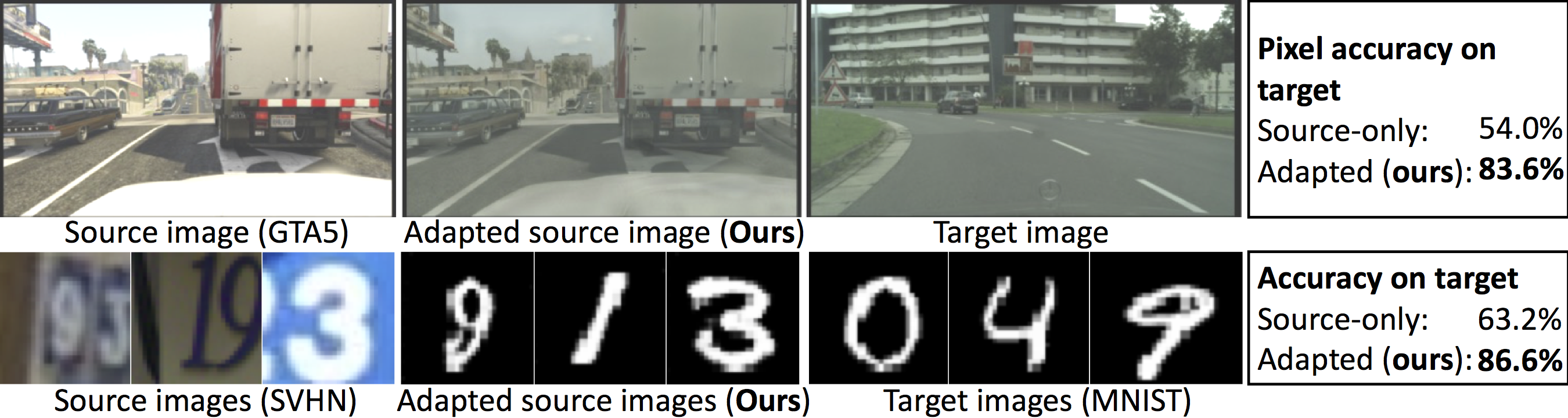 CyCADA: Cycle Consistent Adversarial Domain Adaptation preview