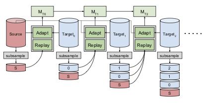 Adapting to Continuously Shifting Domains preview