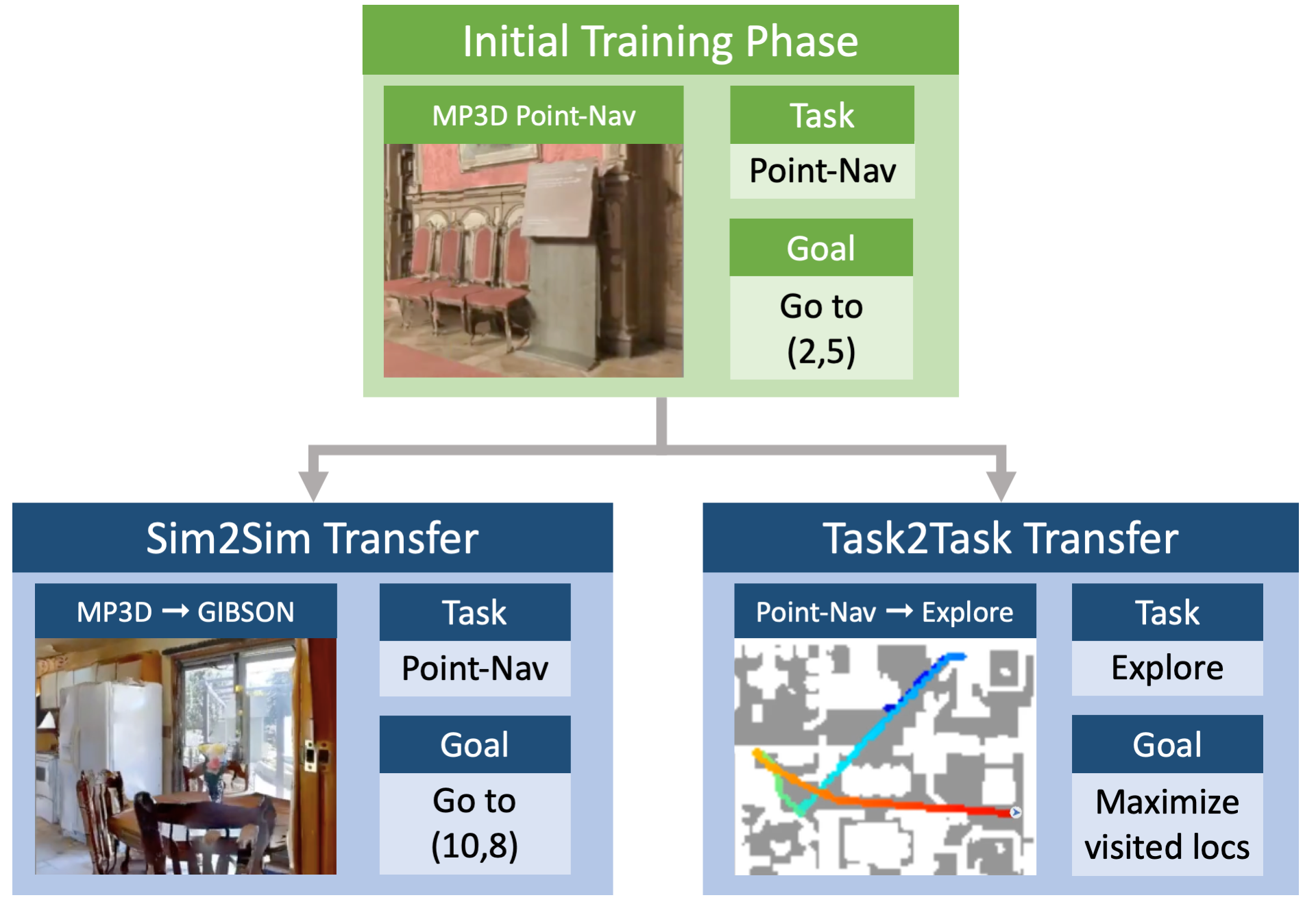 SplitNet: Sim2Sim and Task2Task Transfer for Embodied Visual Navigation preview