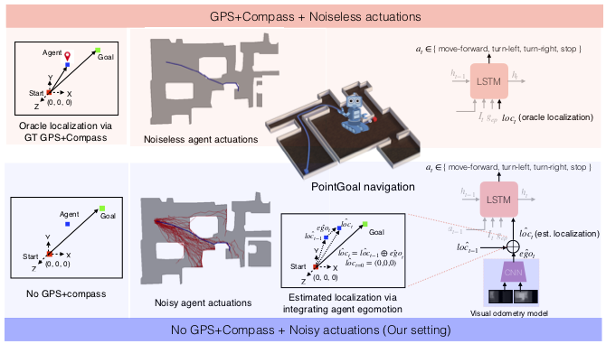 Integrating Egocentric Localization for More Realistic Point-Goal Navigation Agents preview