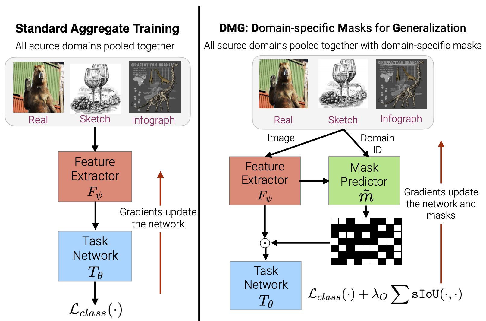 Learning to Balance Specificity and Invariance for In and Out of Domain Generalization preview