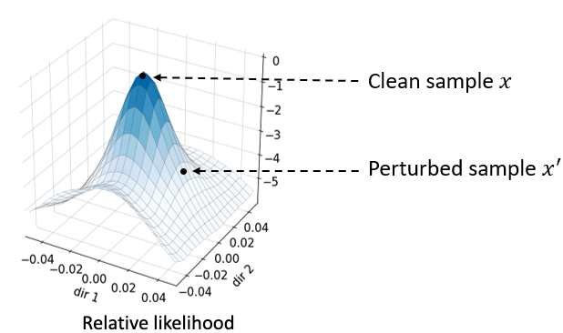 Likelihood Landscapes: A Unifying Principle Behind Many Adversarial Defenses preview