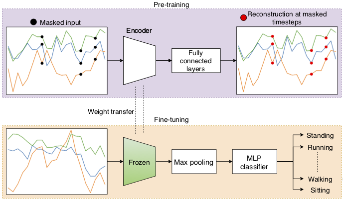 Masked Reconstruction based Self-Supervision for Human Activity Recognition preview