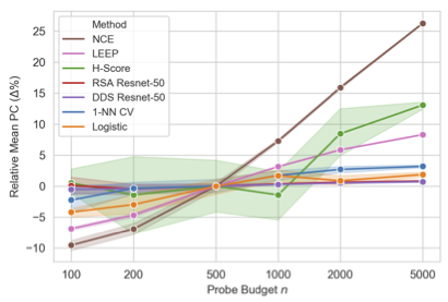 Scalable Diverse Model Selection for Accessible Transfer Learning preview