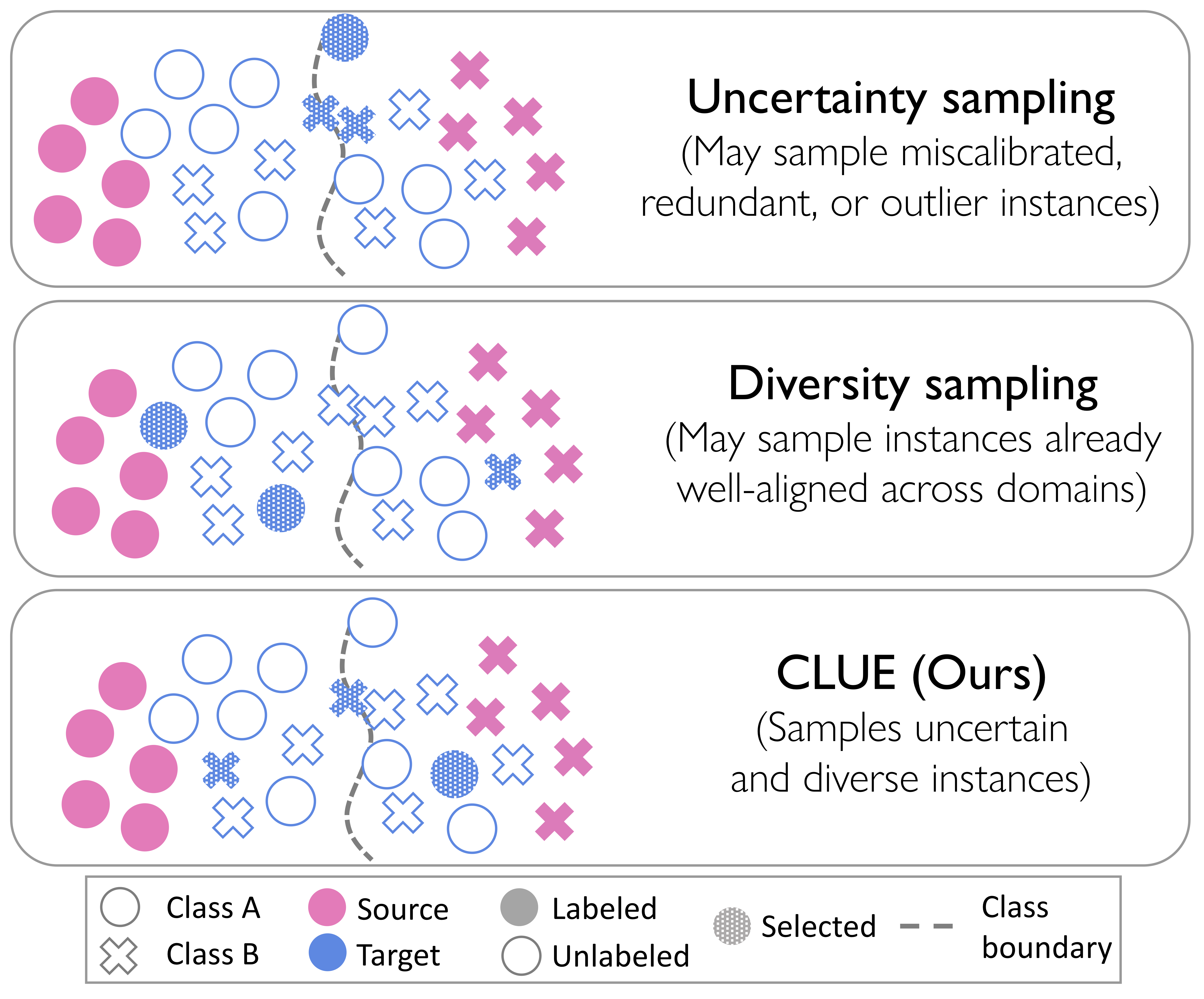 Active Domain Adaptation via Clustering Uncertainty-weighted Embeddings preview