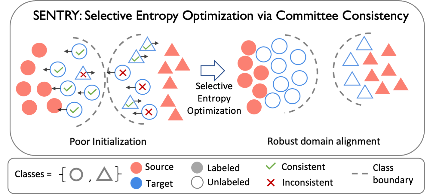 Selective Entropy Optimization via Committee Consistency for Unsupervised Domain Adaptation preview