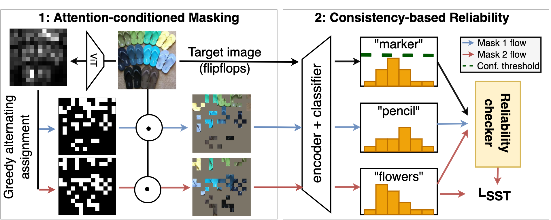 Adapting Self-Supervised Vision Transformers by Probing Attention-Conditioned Masking Consistency preview