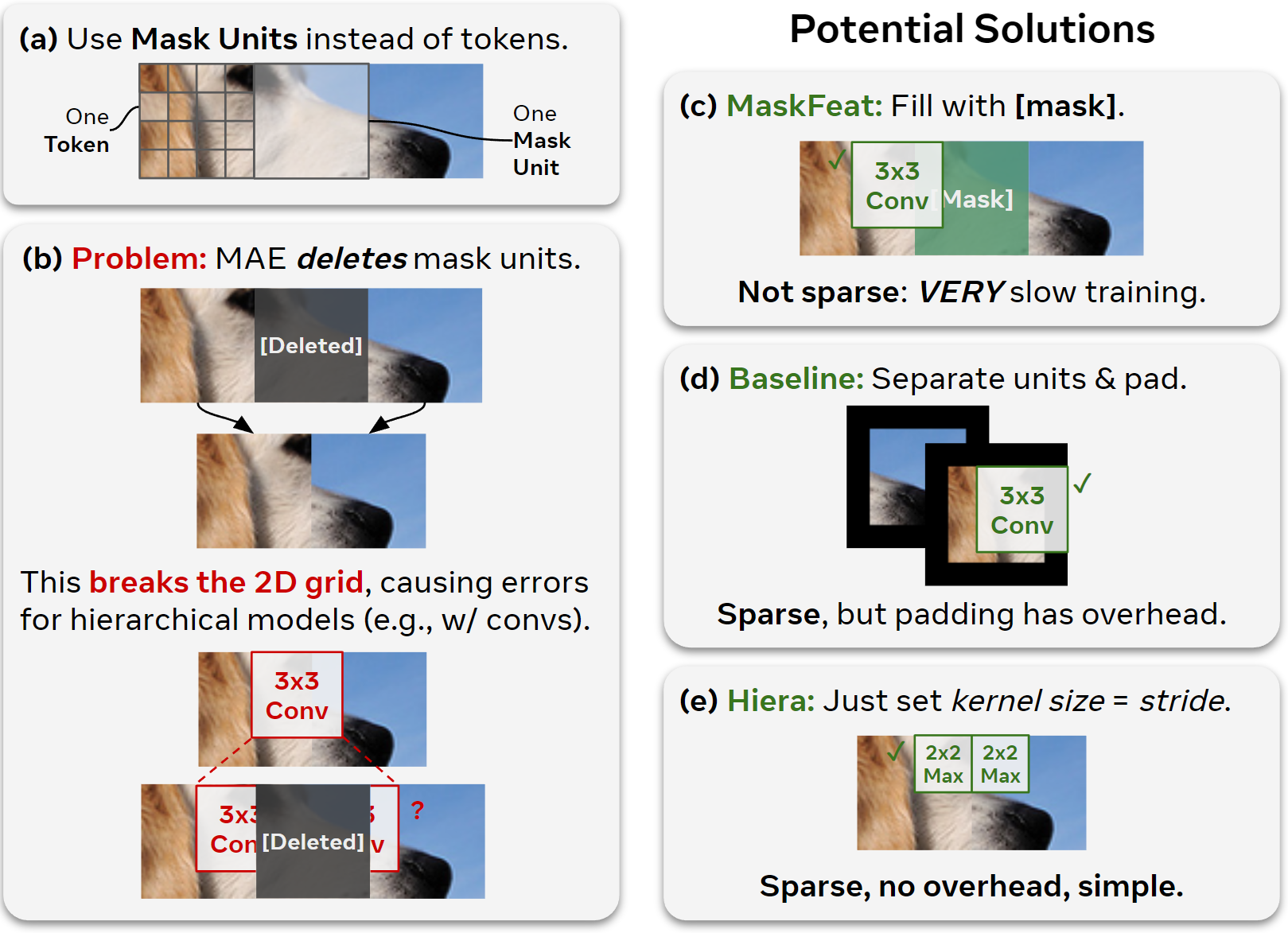 Hiera: A Hierarchical Vision Transformer without the Bells-and-Whistles preview