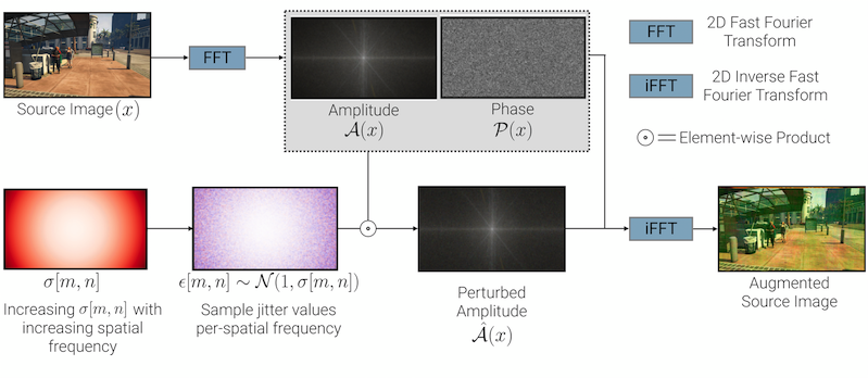 PASTA: Proportional Amplitude Spectrum Training Augmentation for Syn-to-Real Domain Generalization preview