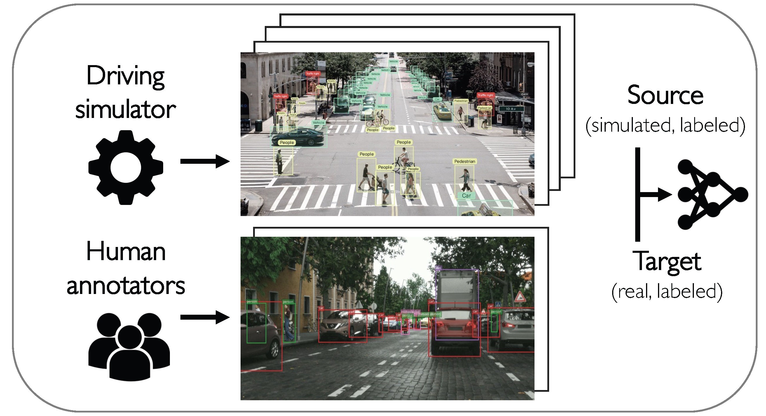 Bridging the Sim2Real gap with CARE: Supervised Detection Adaptation with Conditional Alignment and Reweighting preview
