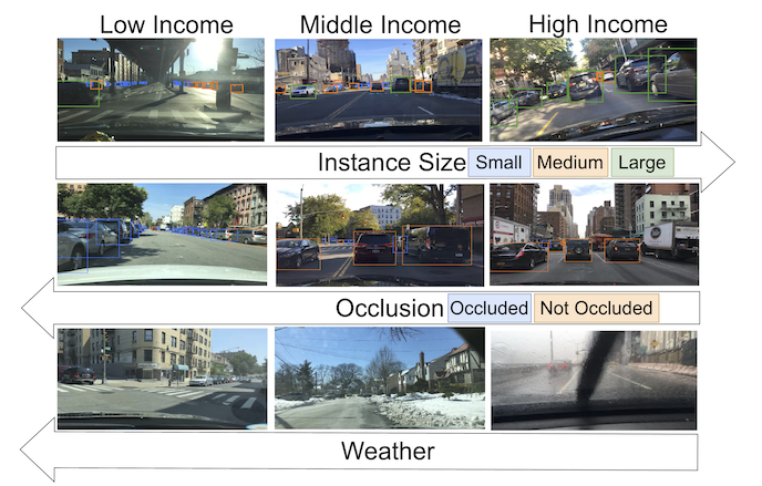 ICON2: Reliably Benchmarking Predictive Inequity in Object Detection preview