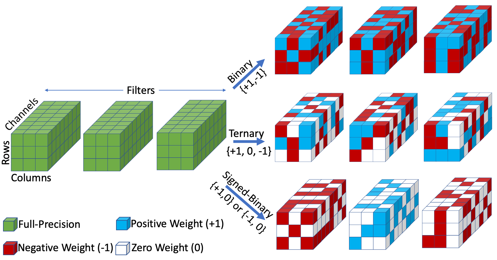 Signed Binary Weight Networks preview