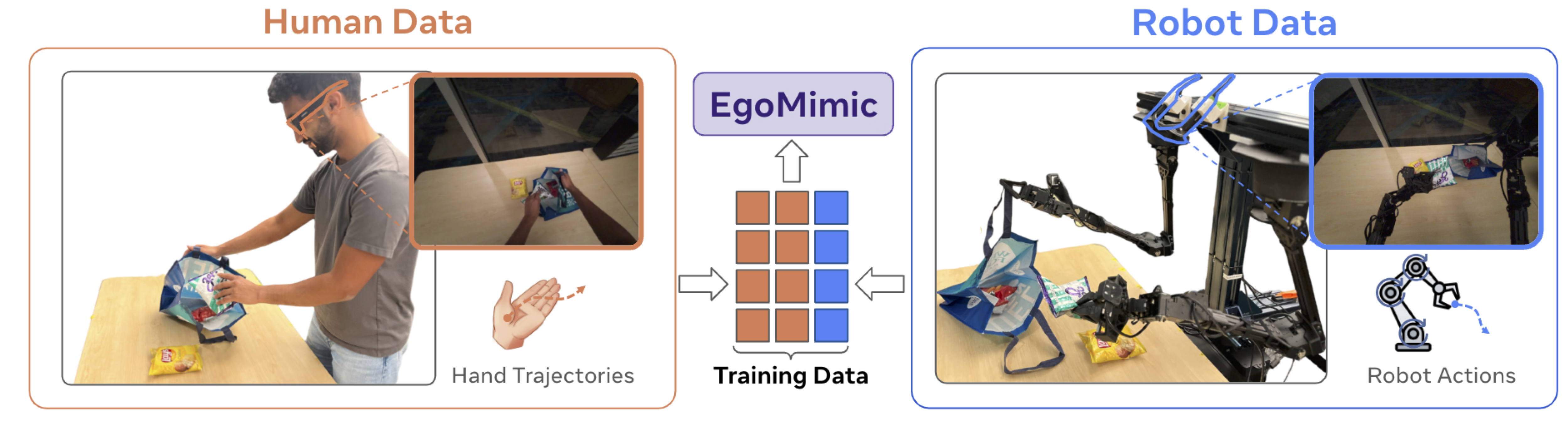 EgoMimic | Scaling Imitation Learning through Egocentric Video preview