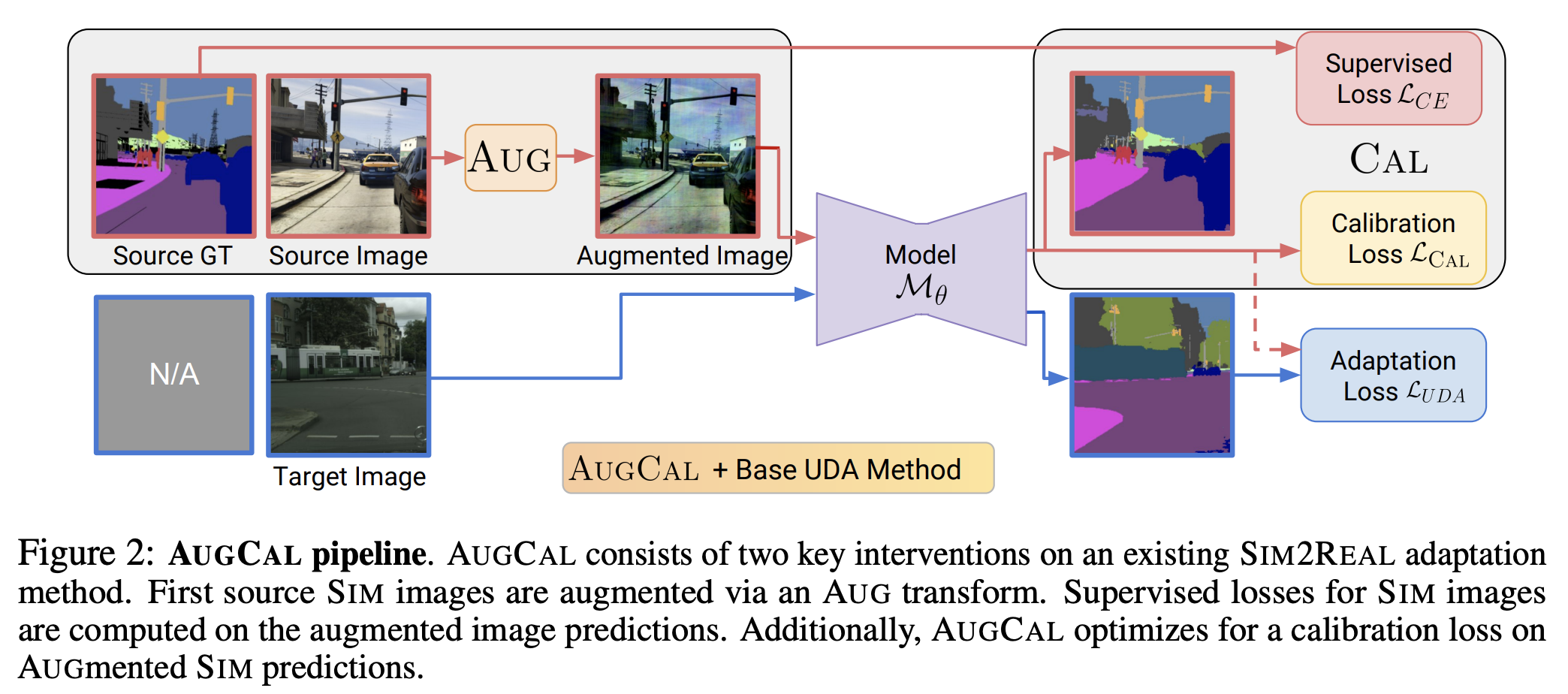 AUGCAL: Sim-to-Real Adaptation by Improving Uncertainty Calibration on Augmented Synthetic Images preview