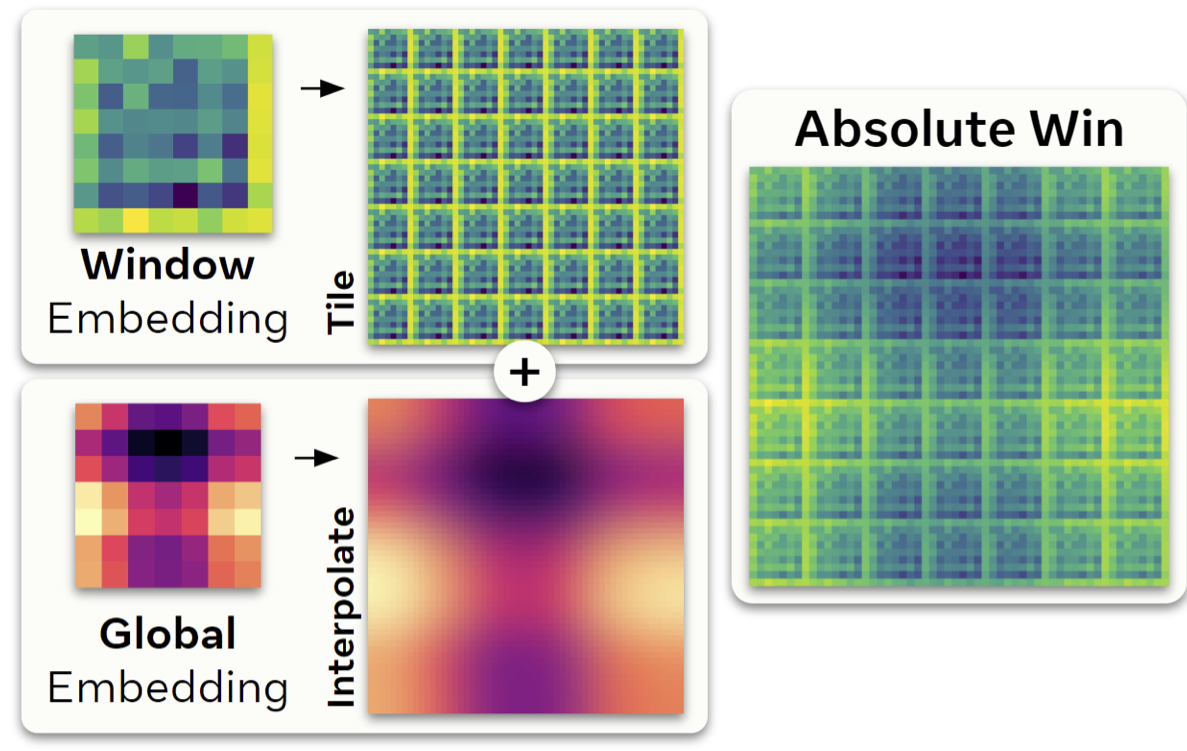 Window Attention is Bugged: How not to Interpolate Position Embeddings preview