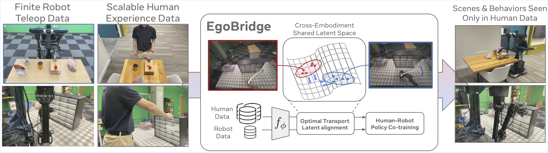 EgoBridge: Domain Adaptation for Generalizable Imitation from Egocentric Human Data preview