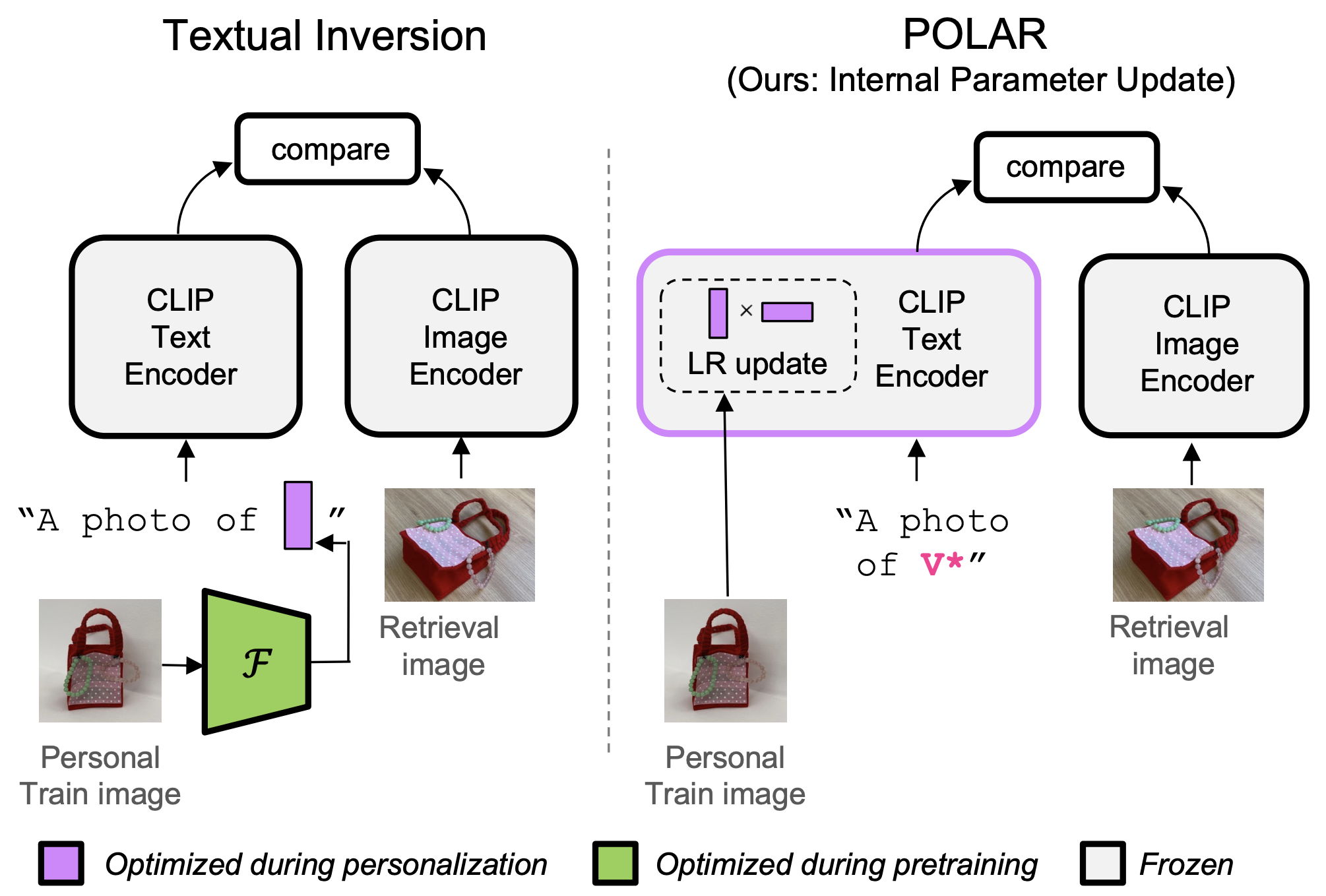 Improving Personalized Search with Regularized Low-Rank Parameter Updates preview