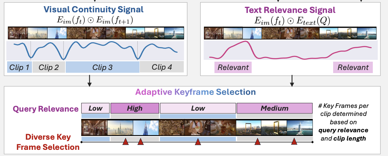 CoSeLECT: Adaptive Frame Selection for Video-Language Understanding preview