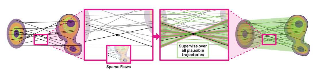 Posterior Augmented Flow Matching preview