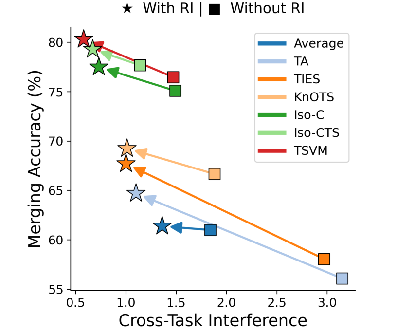 Resolving Interference (RI): Disentangling Models for Improved Model Merging preview