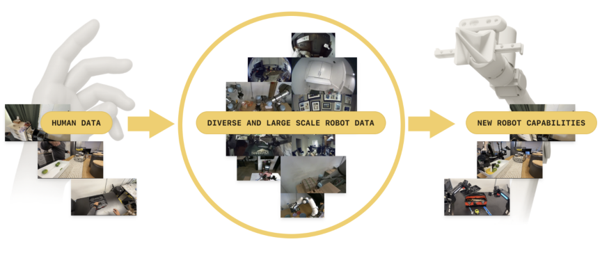 Emergence of Human to Robot Transfer in Vision-Language-Action Models preview